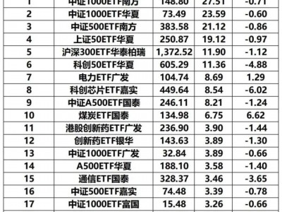 配資網(wǎng)排名：6月1日股票ETF資金凈流入超120億元，中證1000指數(shù)等寬基ETF“吸金”居前