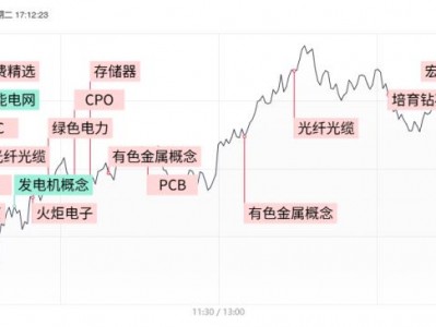 【焦點復(fù)盤】滬指深V反轉(zhuǎn)收復(fù)60日線，硬科技方向重獲資金抱團，稀貴金屬概念異軍突起