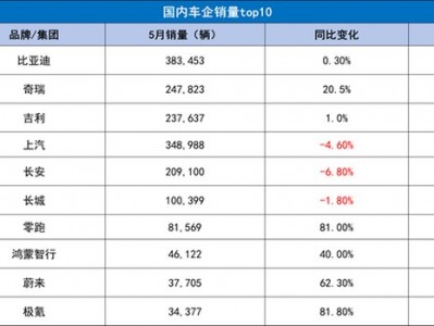 新股配資：【眼觀】5月汽車銷量出爐，比亞迪和領(lǐng)跑誰更猛？