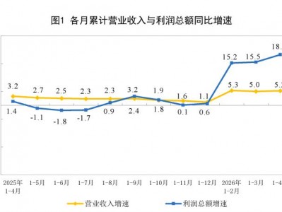 配資查詢之家：2026年1—4月份全國規(guī)模以上工業(yè)企業(yè)利潤增長18.2%